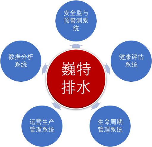 管網(wǎng)智慧華運(yùn)營(yíng)