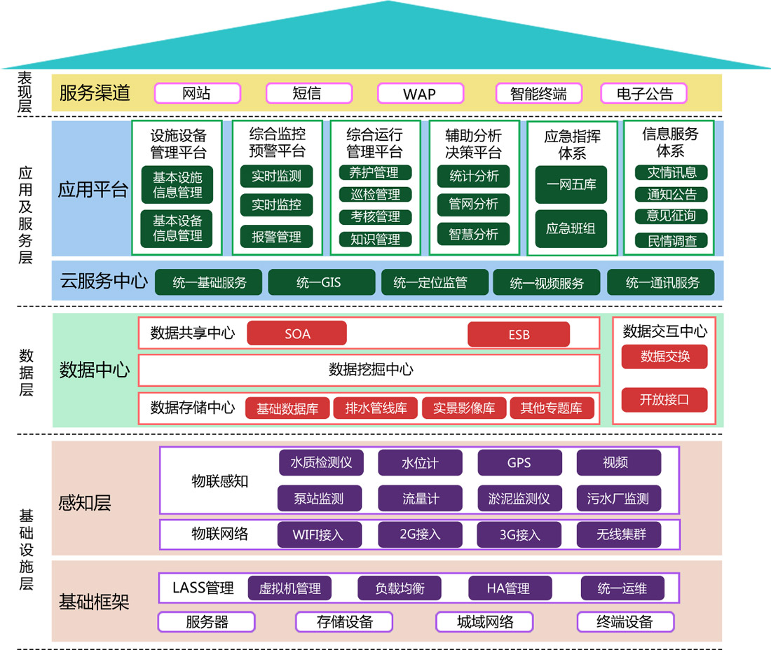 管網(wǎng)智慧化建設(shè)