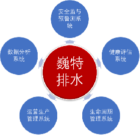 管網(wǎng)智慧化建設(shè)能有效解決哪些城市規(guī)劃問題?