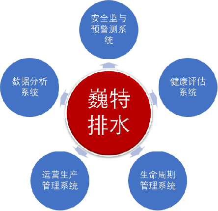 管網(wǎng)智慧化建設(shè)能有效解決哪些城市規(guī)劃問(wèn)題?