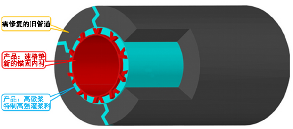 非開挖墊襯法管道修復(fù)技術(shù)的優(yōu)點